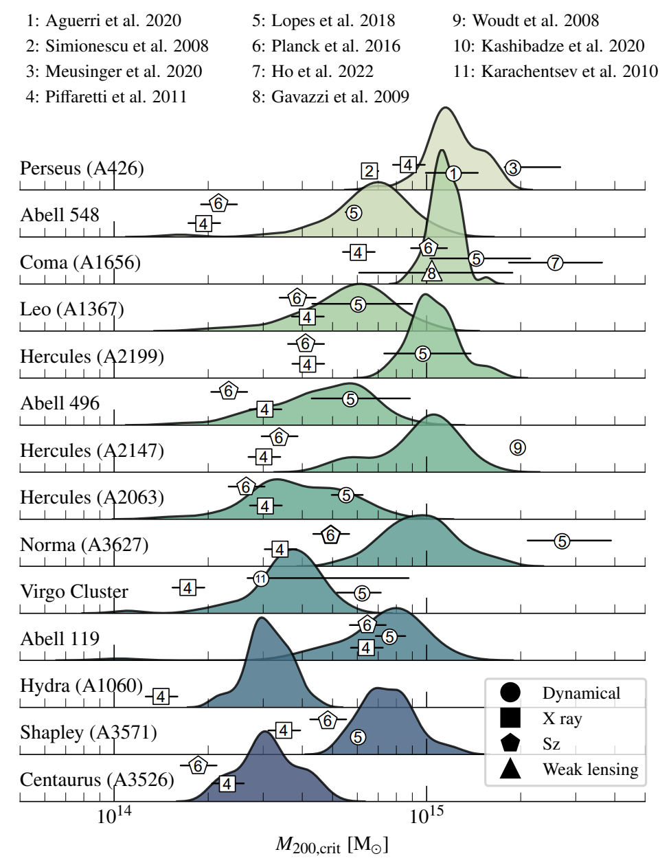 Posterior mass distributions for prominent galaxy clusters
